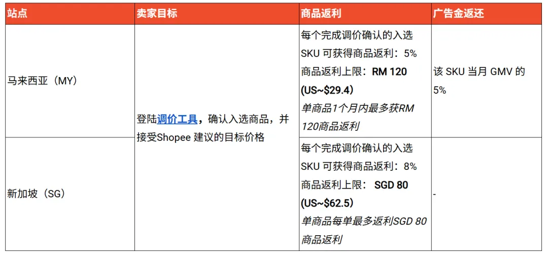 泰国三巨头下调抽佣率！Shopee上线优选SKU返利方案；放松考核？TikTok Shop截单延长2小时