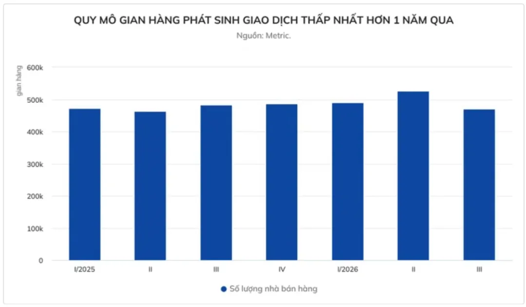 Shopee在该站“无差别”查税！限流、禁直播……