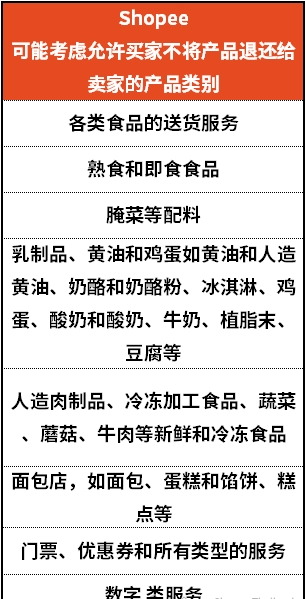 Shopee泰国：购买易腐产品无需退货。泰国电商市值有望达203亿美元。Flipkart推出简化费率卡政策 。