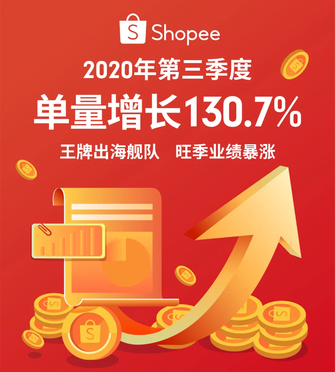 Shopee 2020 Q3订单增长130.7%, 12.12大促日历与爆品乘胜追击!