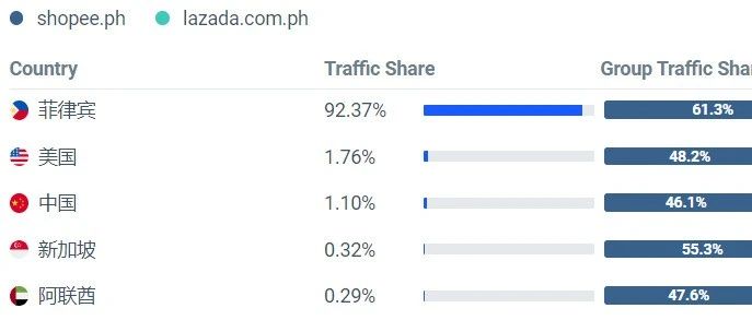 Lazada/Shopee菲律宾站3月数据表现；Shopee印尼站回应快递员罢工抗议；一季度跨境电商进出口同比增长46.5%