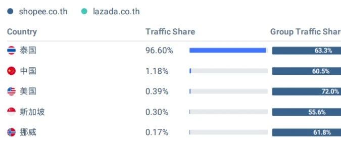 Lazada/Shopee泰国站4月数据表现；Shopee荣登2021年新加坡最青睐雇主前十名榜单；TikTok测试购物挑战脸书