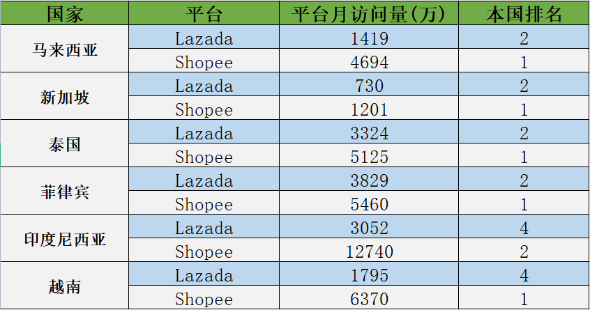 数据：一季度，Lazada/Shopee在各国市场流量表现如何？