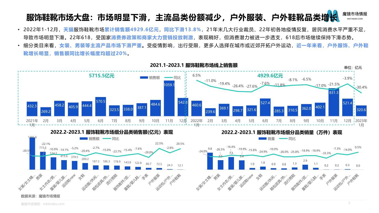 2023年服饰鞋靴行业发展趋势及海外品牌市场分析报告-魔镜市场情报 