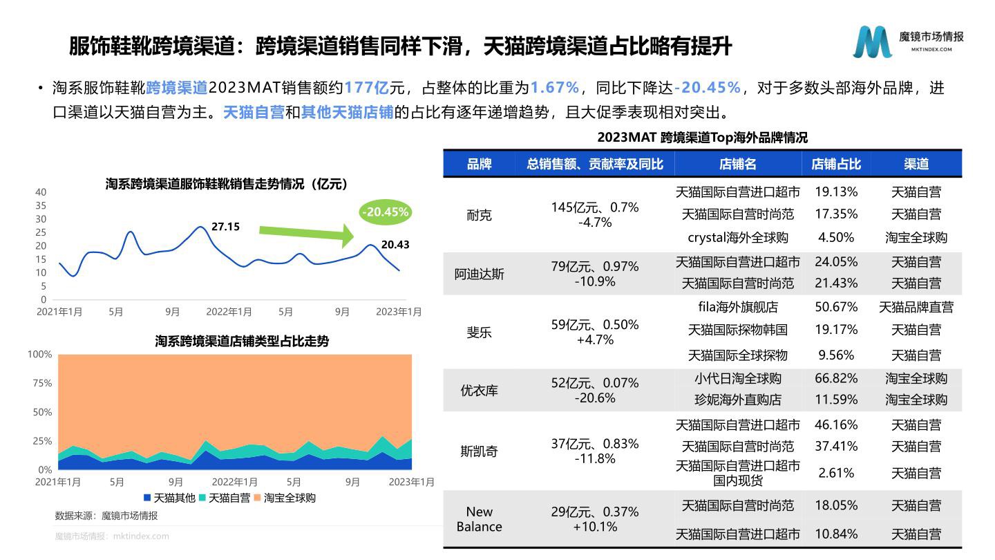 2023年服饰鞋靴行业发展趋势及海外品牌市场分析报告-魔镜市场情报 