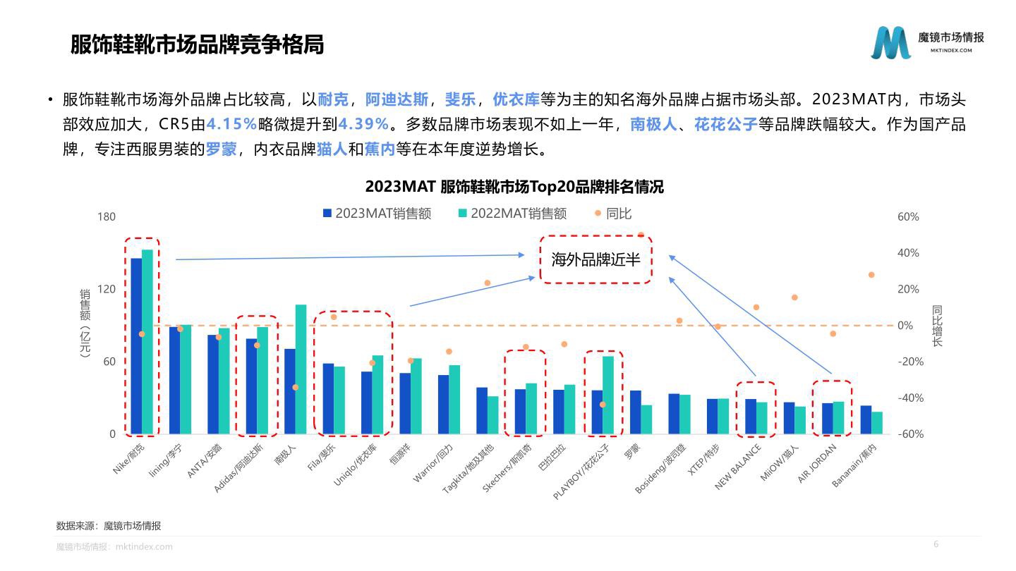 2023年服饰鞋靴行业发展趋势及海外品牌市场分析报告-魔镜市场情报 