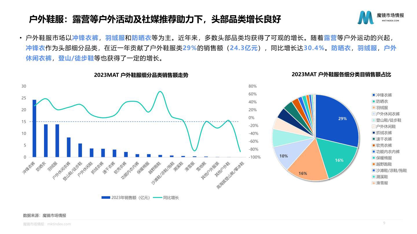 2023年服饰鞋靴行业发展趋势及海外品牌市场分析报告-魔镜市场情报 