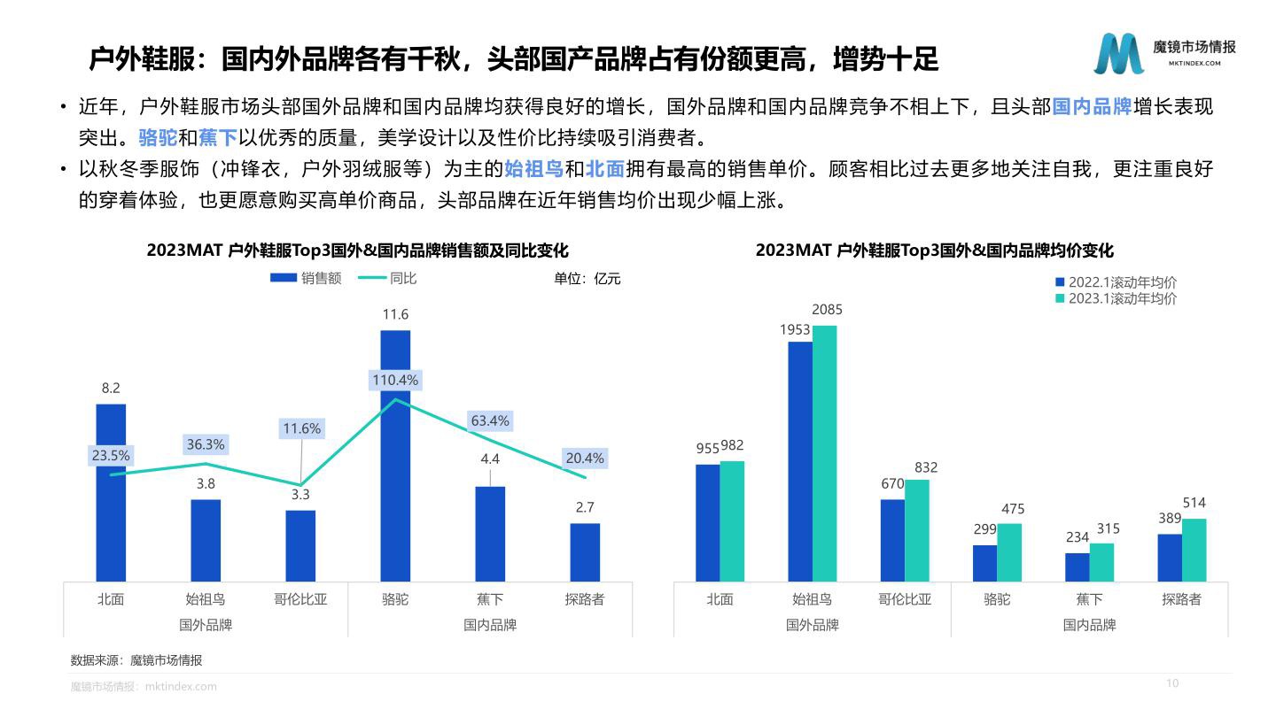 2023年服饰鞋靴行业发展趋势及海外品牌市场分析报告-魔镜市场情报 