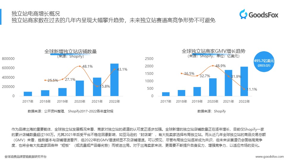 2023上半年独立站品牌出海报告 