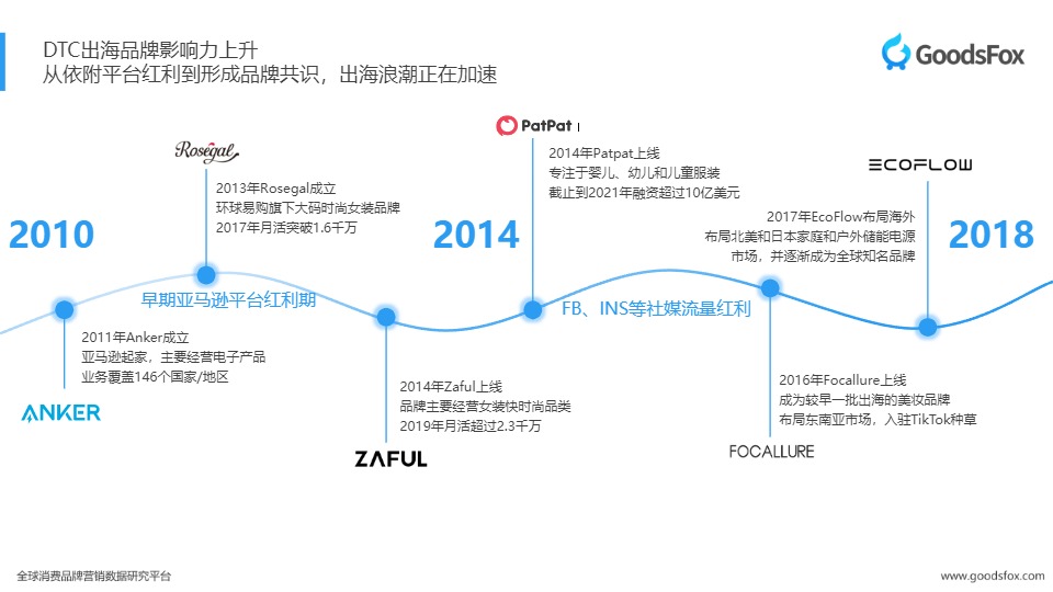 2023上半年独立站品牌出海报告 