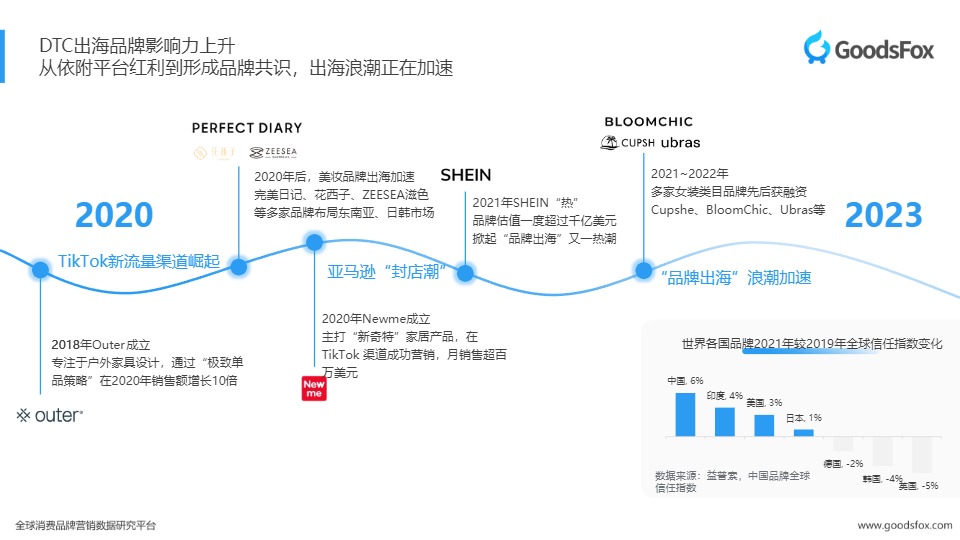 2023上半年独立站品牌出海报告 