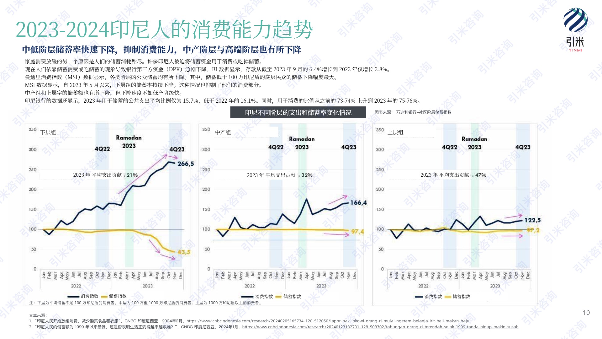 2024印尼消费市场与社会趋势报告 