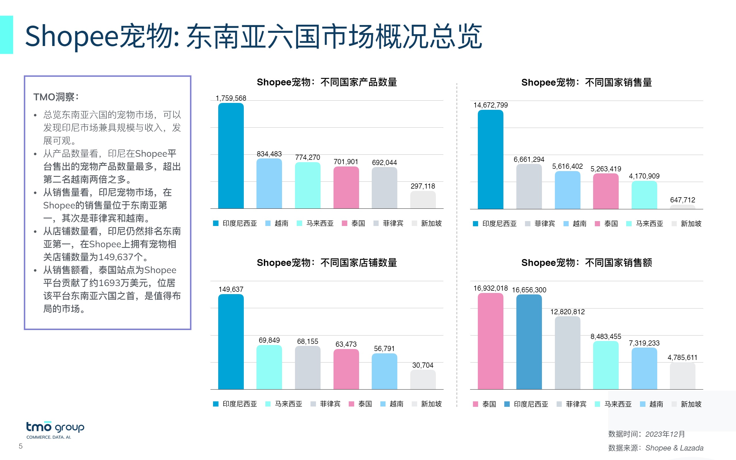 东南亚宠物市场报告2023-2024 