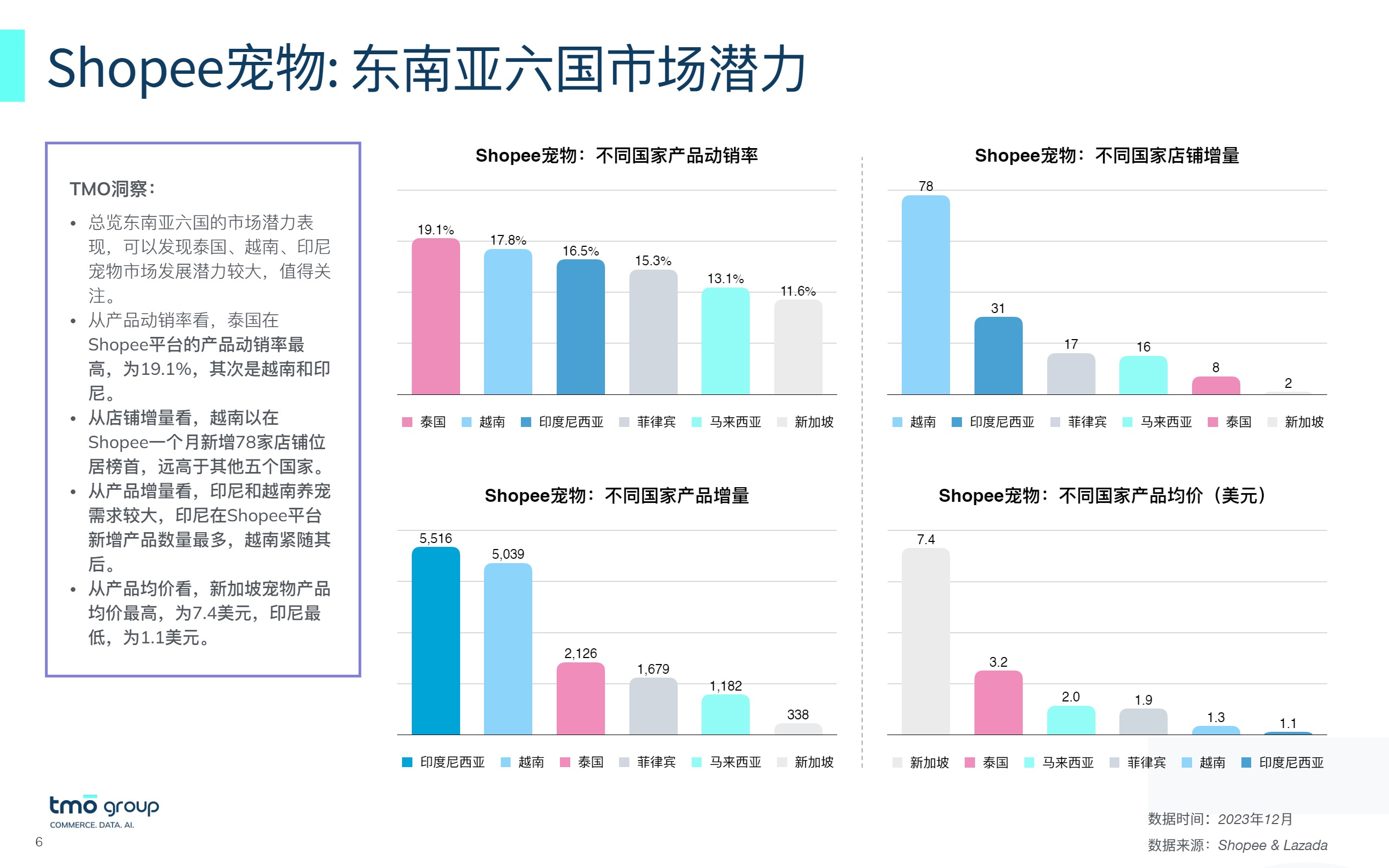 东南亚宠物市场报告2023-2024 