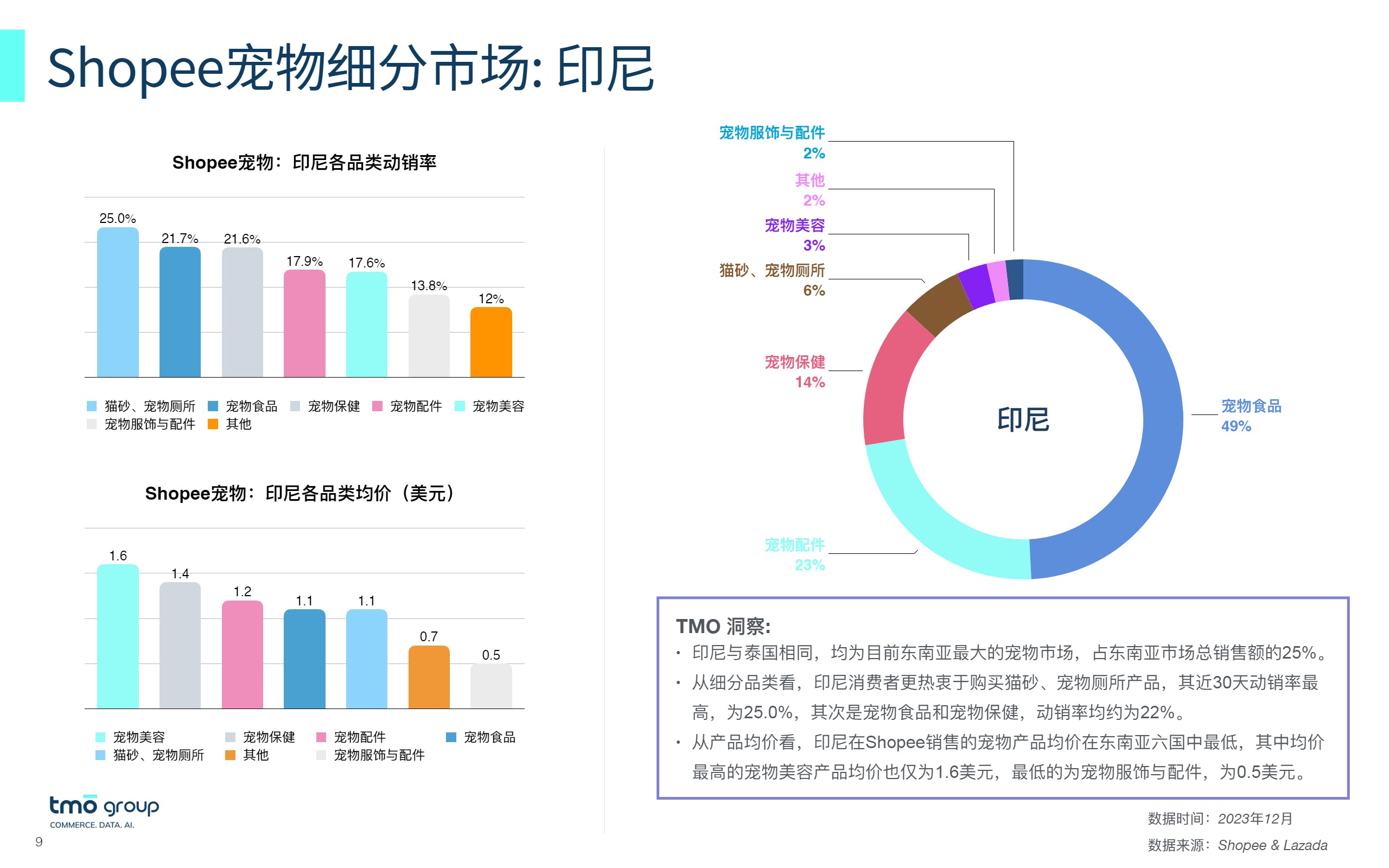 东南亚宠物市场报告2023-2024 