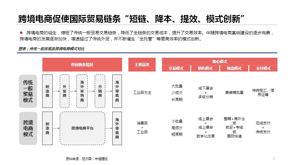 跨境电商物流行业研究：跨境电商平台全托管模式大潮下的物流投资机会 