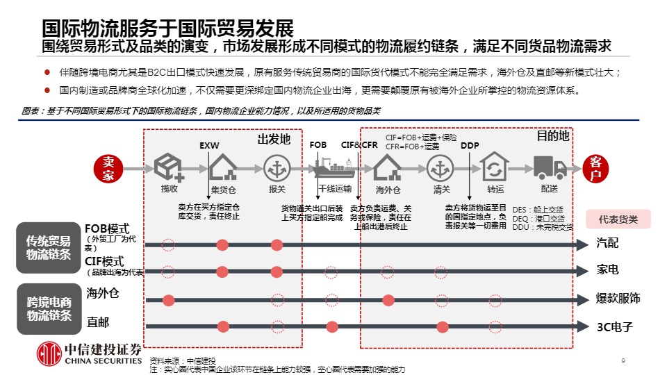 跨境电商物流行业研究：跨境电商平台全托管模式大潮下的物流投资机会 