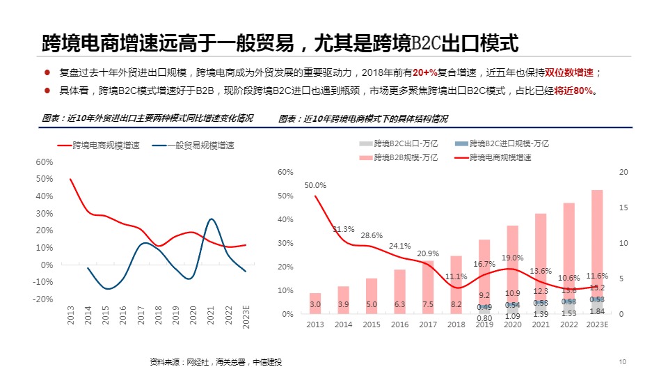 跨境电商物流行业研究：跨境电商平台全托管模式大潮下的物流投资机会 