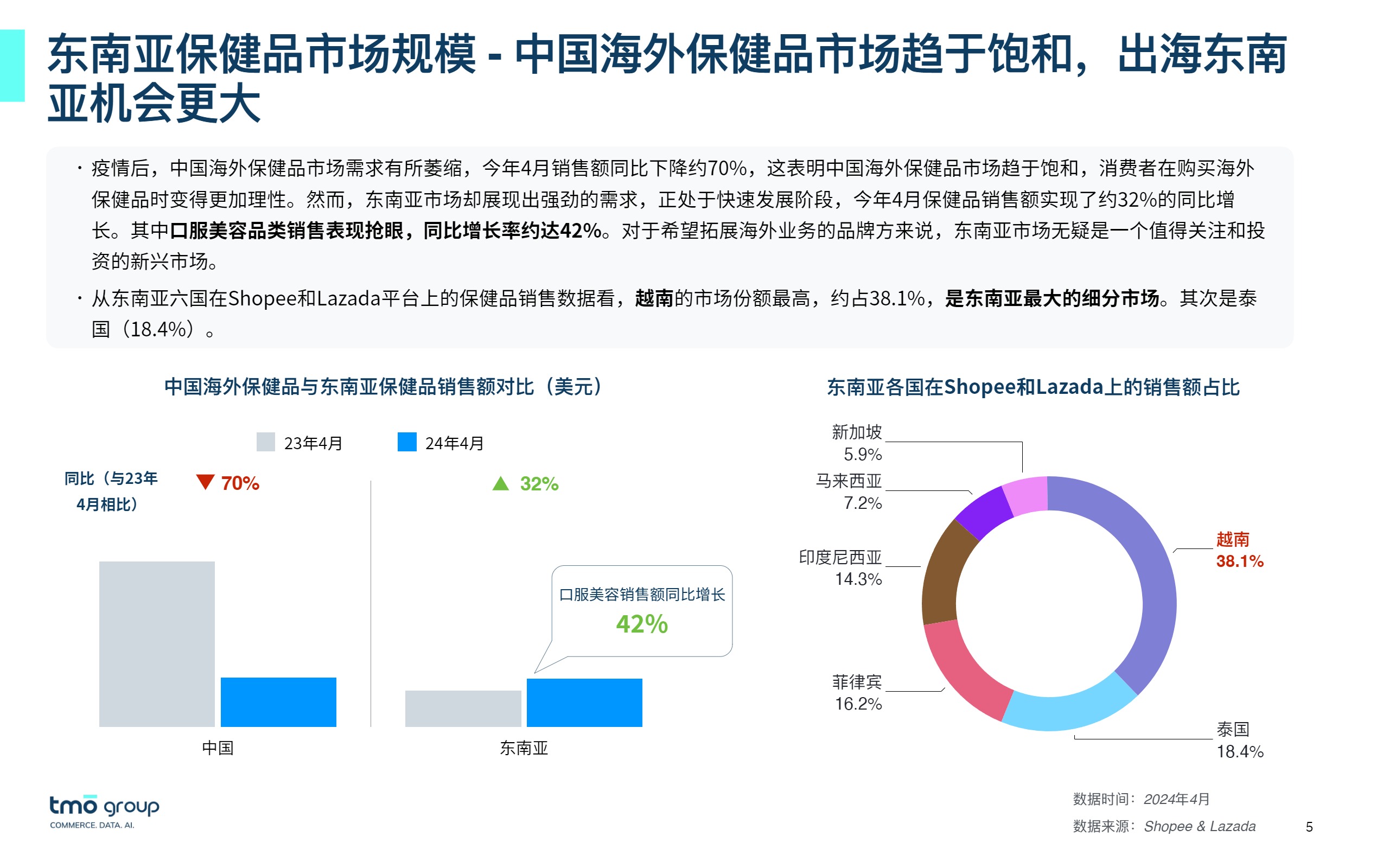 2024东南亚口服美容电商行业市场洞察-探谋（TMO） 