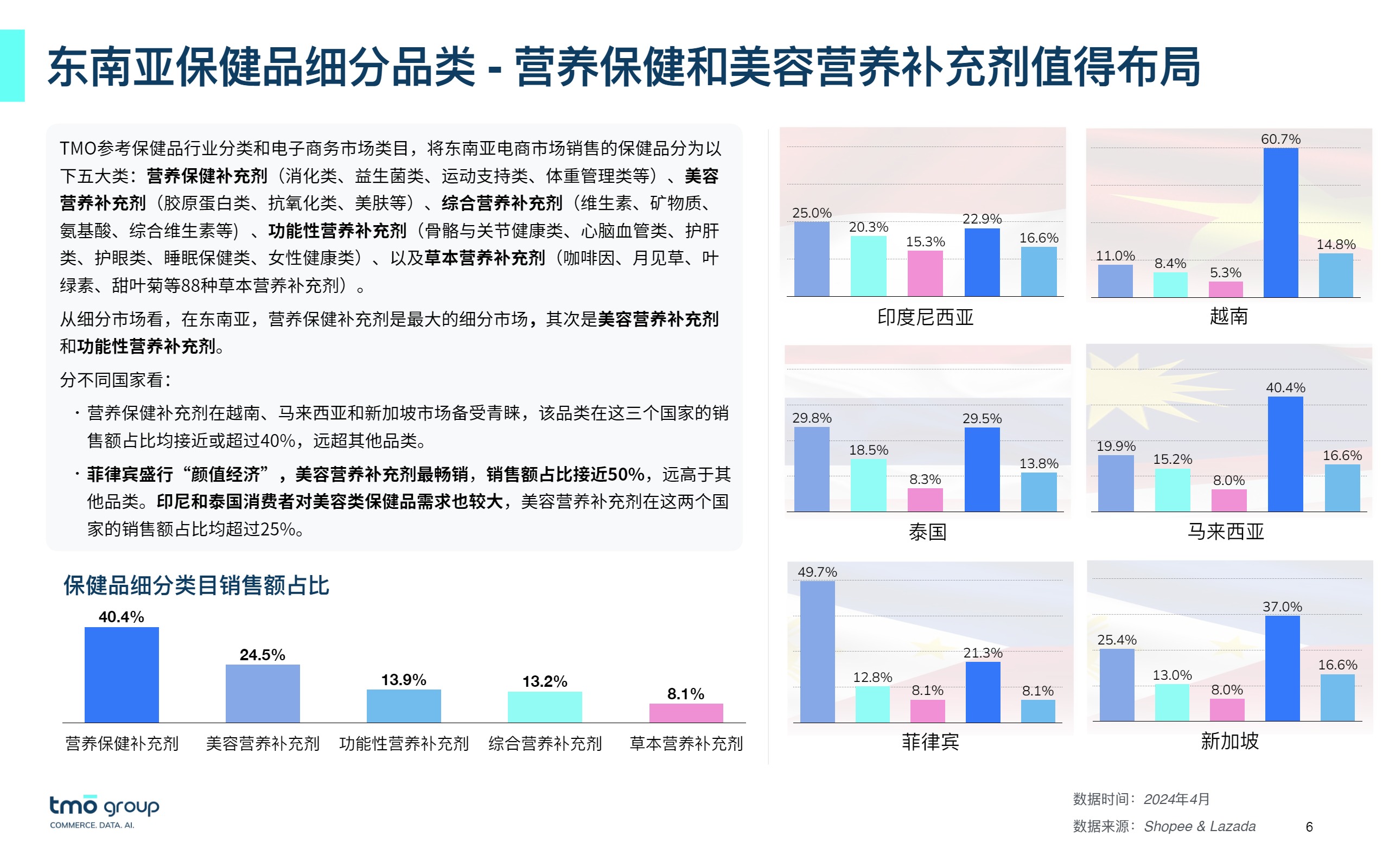 2024东南亚口服美容电商行业市场洞察-探谋（TMO） 