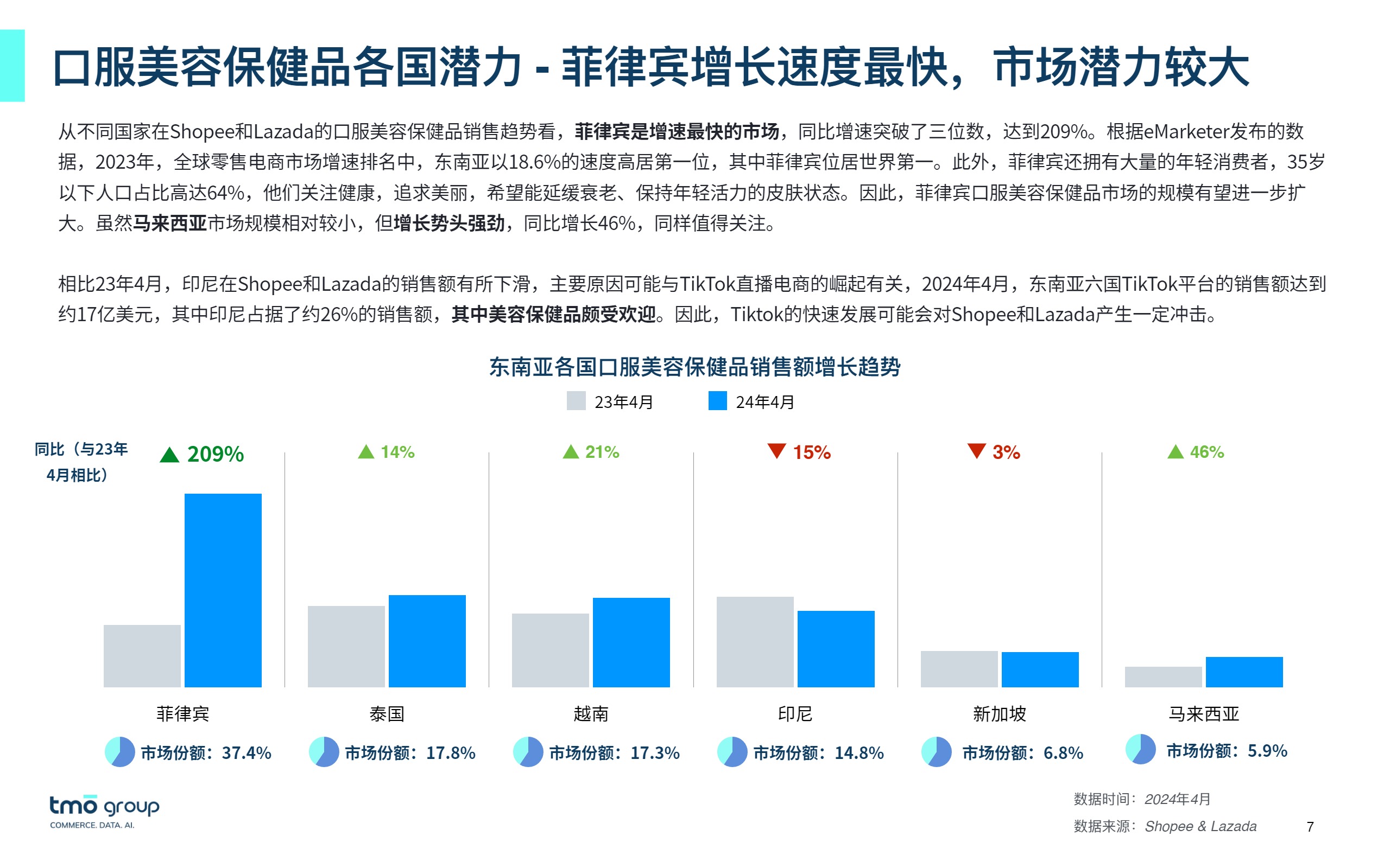 2024东南亚口服美容电商行业市场洞察-探谋（TMO） 