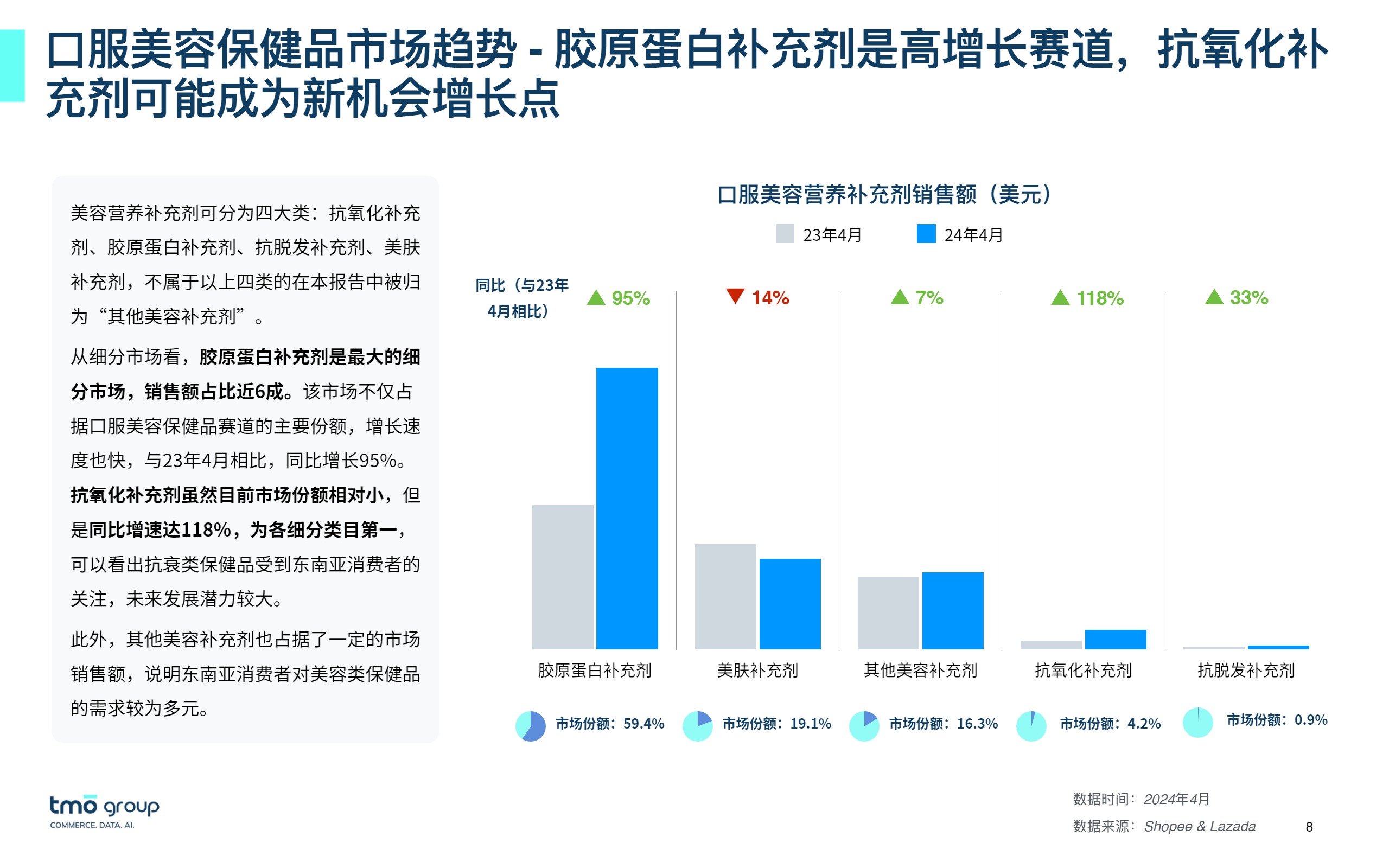 2024东南亚口服美容电商行业市场洞察-探谋（TMO） 