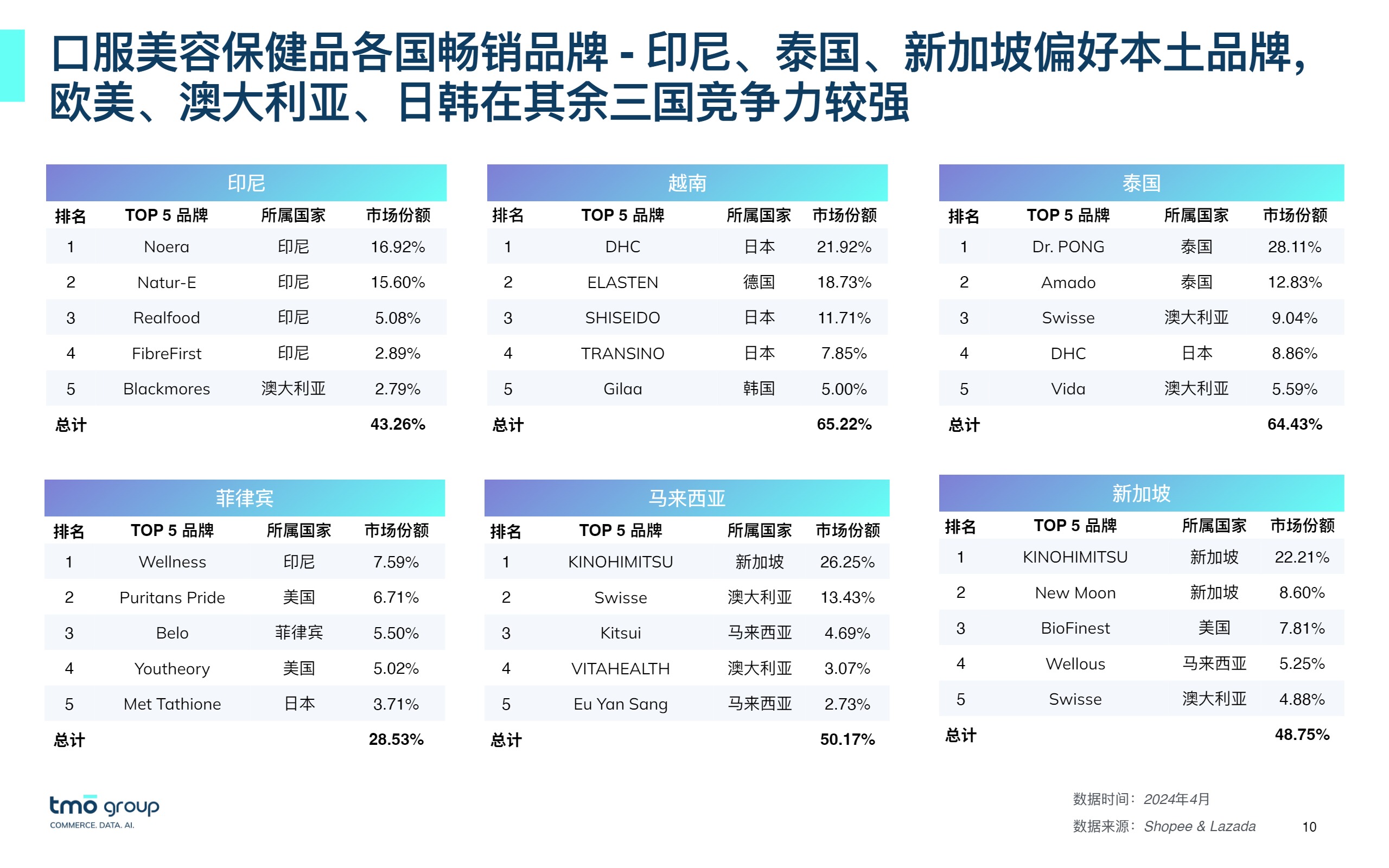 2024东南亚口服美容电商行业市场洞察- 