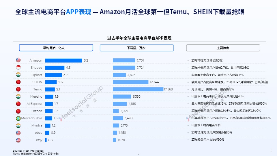 2024年度全球跨境电商平台深度解析：新模式下的新格局-飞书深诺 