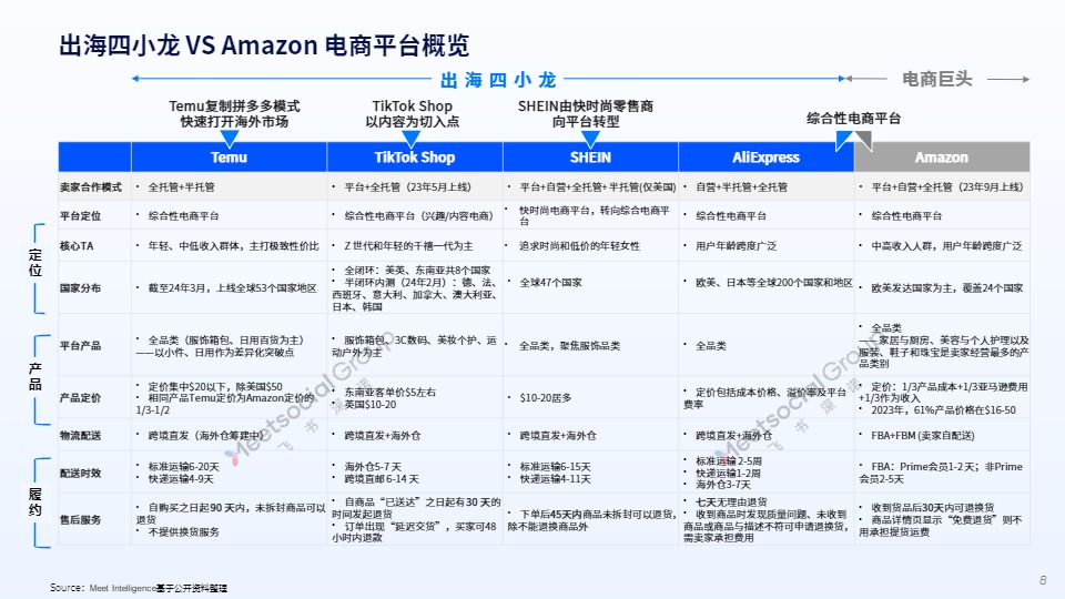 2024年度全球跨境电商平台深度解析：新模式下的新格局-飞书深诺 