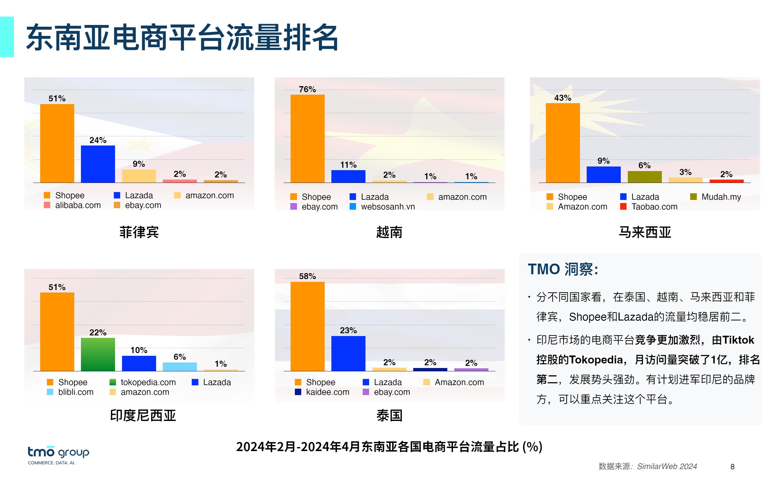 2024东南亚电子商务市场洞察报告-探谋（TMO） 