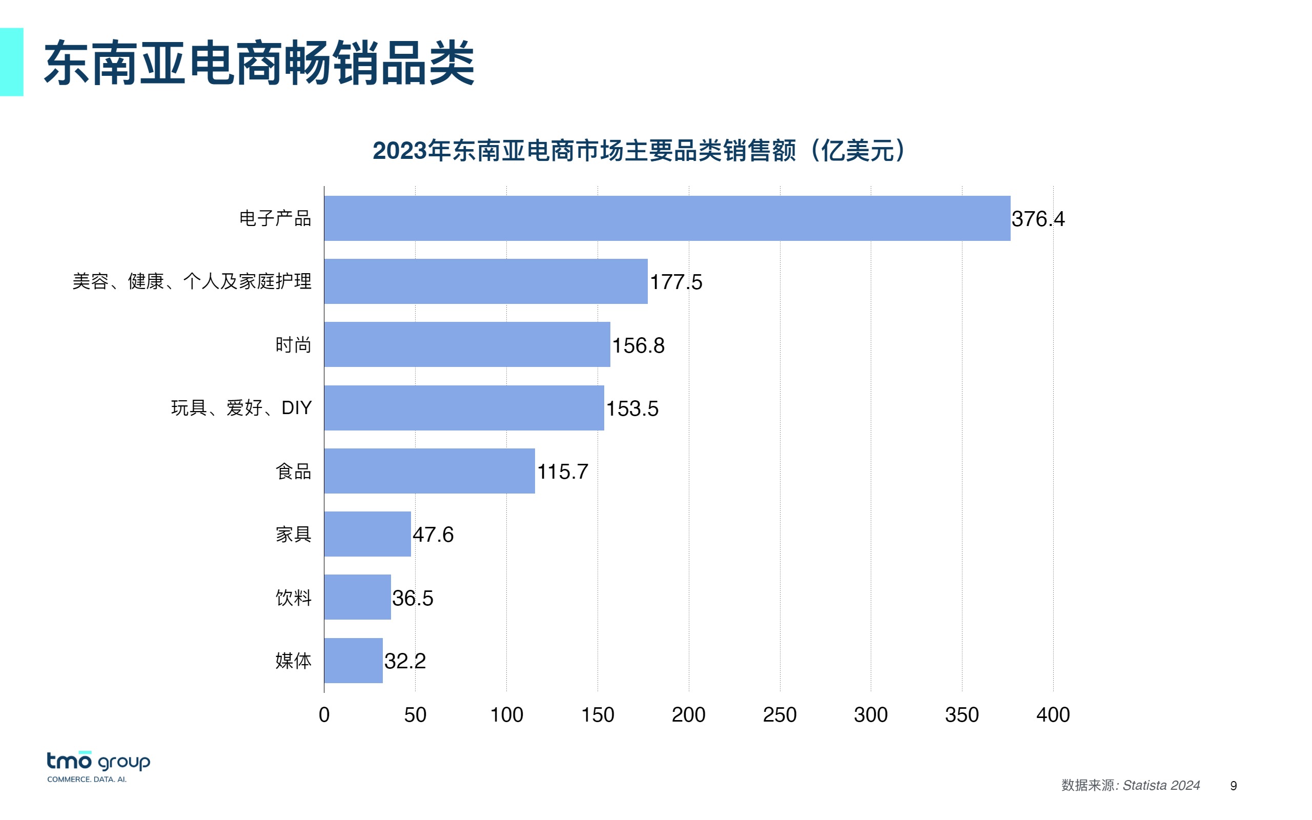 2024东南亚电子商务市场洞察报告-探谋（TMO） 