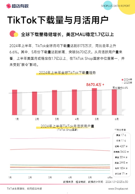 【超店有数】2024上半年TikTok电商数据报告【发现报告 fxbaogao.com】 