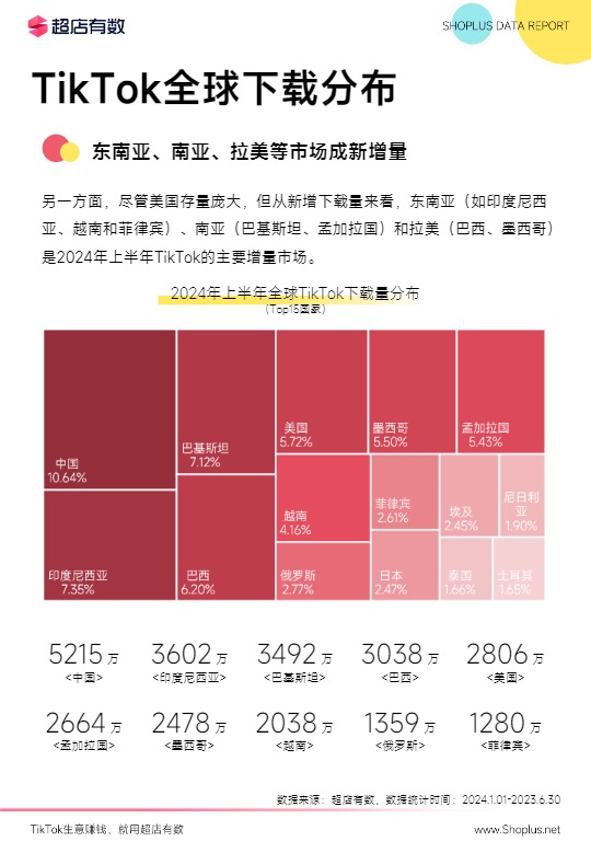 【超店有数】2024上半年TikTok电商数据报告【发现报告 fxbaogao.com】 