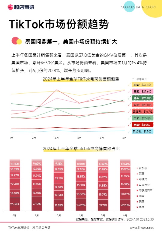 【超店有数】2024上半年TikTok电商数据报告【发现报告 fxbaogao.com】 