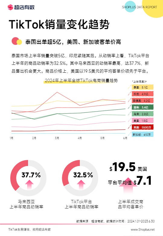 【超店有数】2024上半年TikTok电商数据报告【发现报告 fxbaogao.com】 