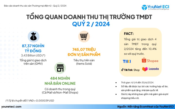 [Finalized] Báo cáo doanh thu các sàn E-com Q2_2024(1) 