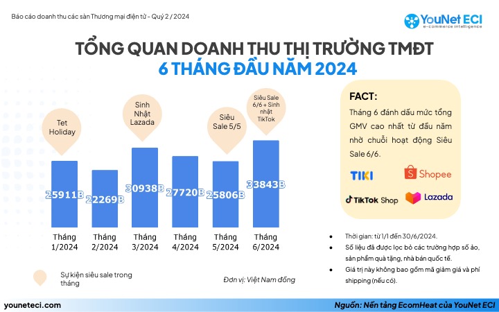 [Finalized] Báo cáo doanh thu các sàn E-com Q2_2024(1) 