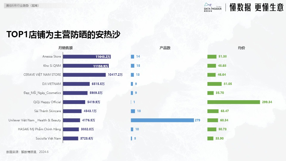 【】6月美妆出海东南亚市场研究-越南【发现报告 fxbaogao.com】 