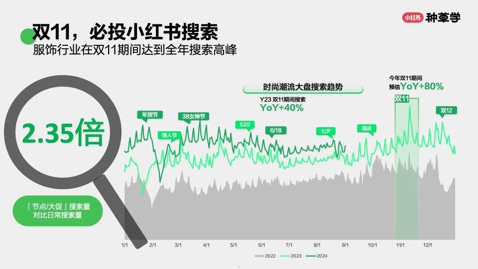 搜出新趋势：双11搜索营销指南-小红书种草学-202409 