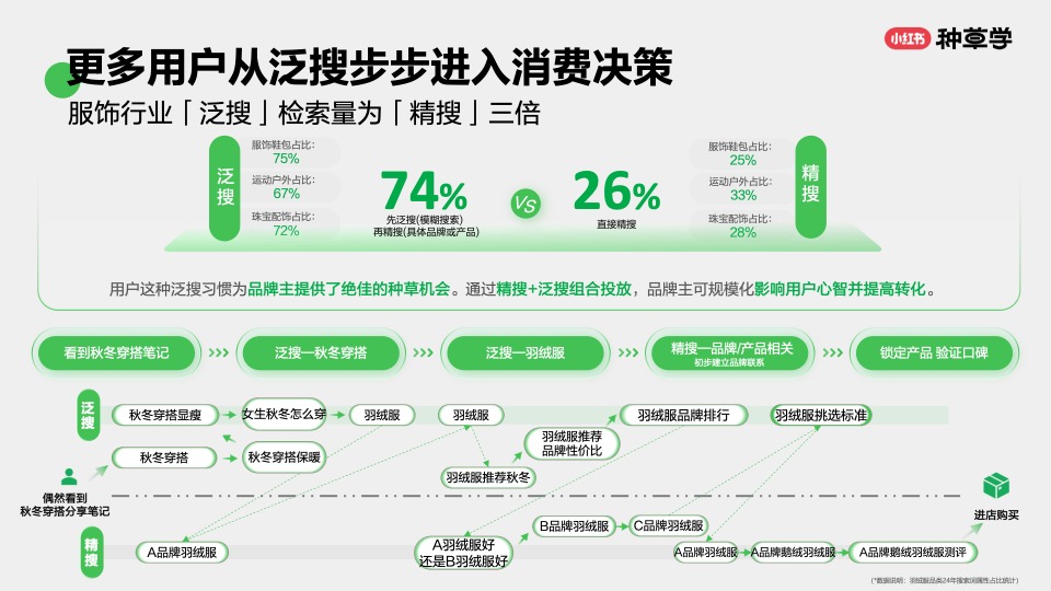 搜出新趋势：双11搜索营销指南-小红书种草学-202409 