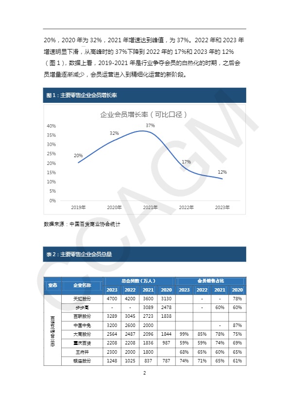 2024零售业会员运营报告：挖掘存量会员价值-中国百货商业协会 