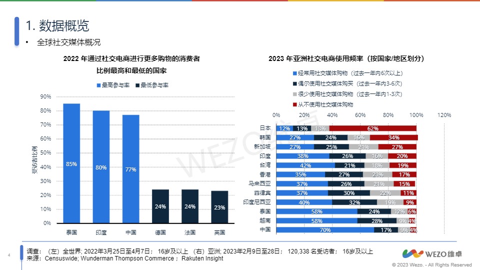 【维卓】电商行业：泰国社交媒体电商市场洞察【发现报告 fxbaogao.com】 