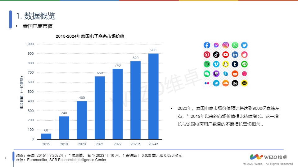 【维卓】电商行业：泰国社交媒体电商市场洞察【发现报告 fxbaogao.com】 