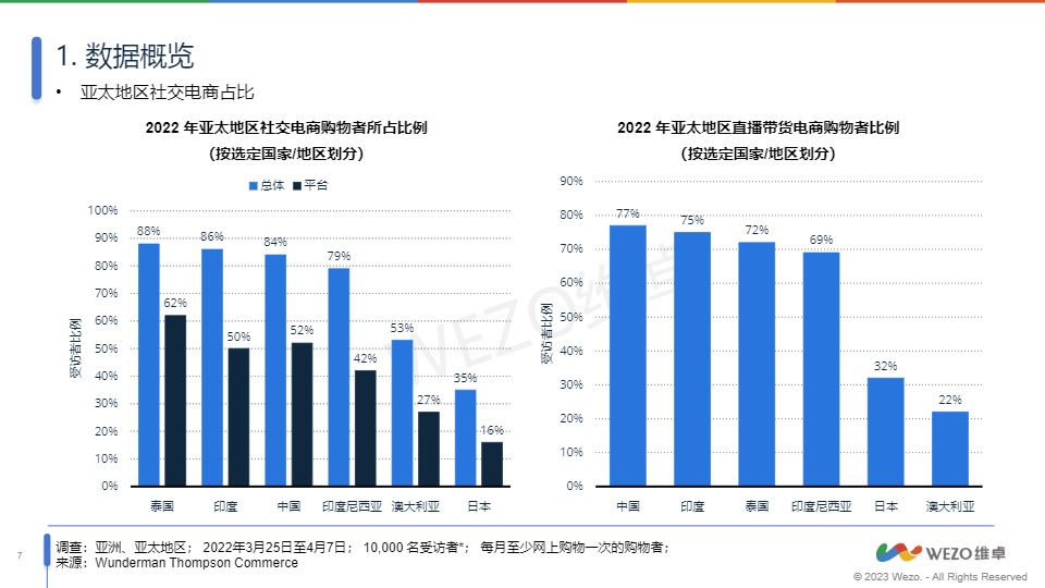 【维卓】电商行业：泰国社交媒体电商市场洞察【发现报告 fxbaogao.com】 