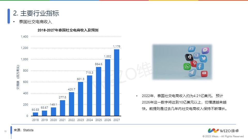 【维卓】电商行业：泰国社交媒体电商市场洞察【发现报告 fxbaogao.com】 