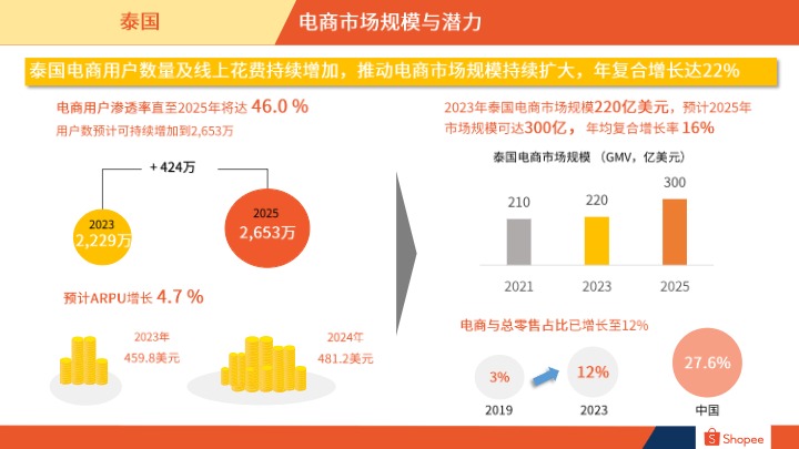 【Shopee】2024泰国电商市场概览报告【发现报告 fxbaogao.com】 