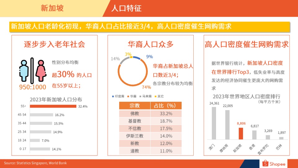 新加坡电商市场概览_20240411 