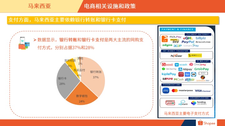 马来西亚电商市场概览_20240412 