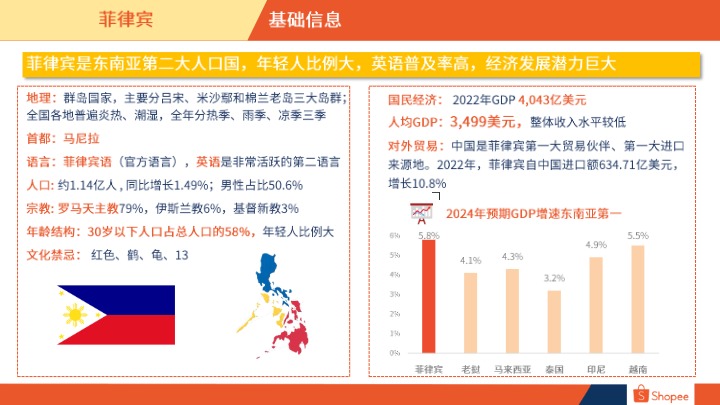 285ec2e0f808414d9f4c2b12b77664e0_菲律宾电商市场概览_20240411 