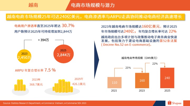 805c3ba80a634deaa9d77fc2c85a1c41_越南电商市场概览_20240411 